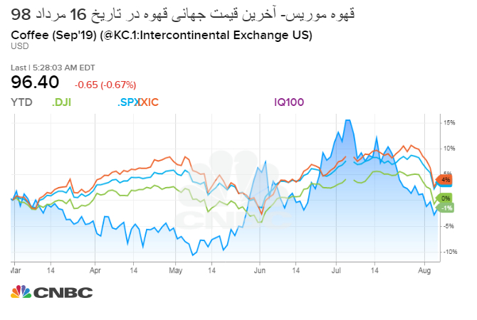 آخرین قیمت جهانی قهوه