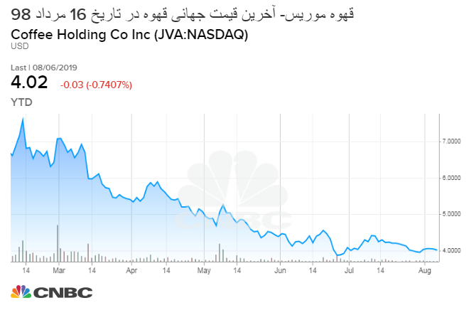 آخرین قیمت جهانی قهوه