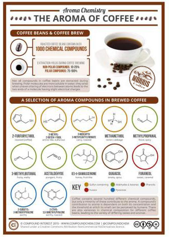 ترکیب‌های شیمیایی قهوه
