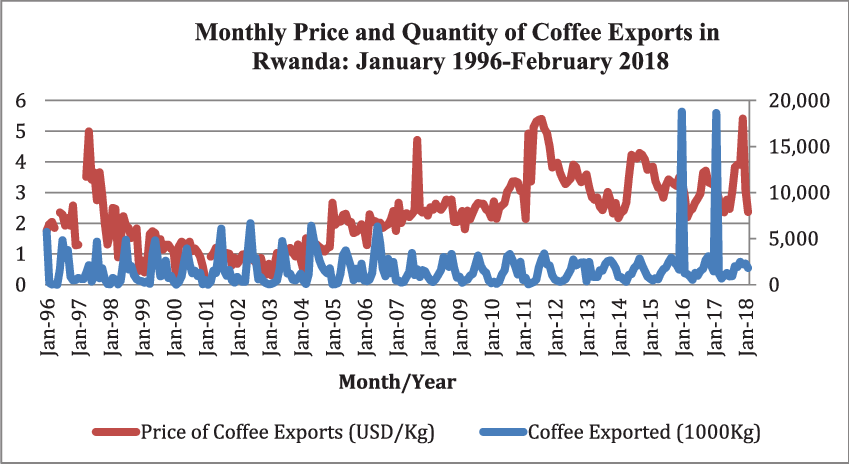 نمودار قهوه رواندا